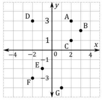 Using the Graph below, find the point(s) whose coordinates satisfy the given condition.

a) The Ab