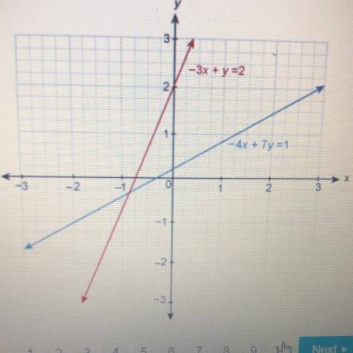 A system of equations is graphed on a coordinate plane.

Which coordinates are the best estimate o