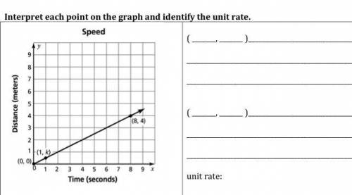 Interpret each point on the graph and identify the unit rate
