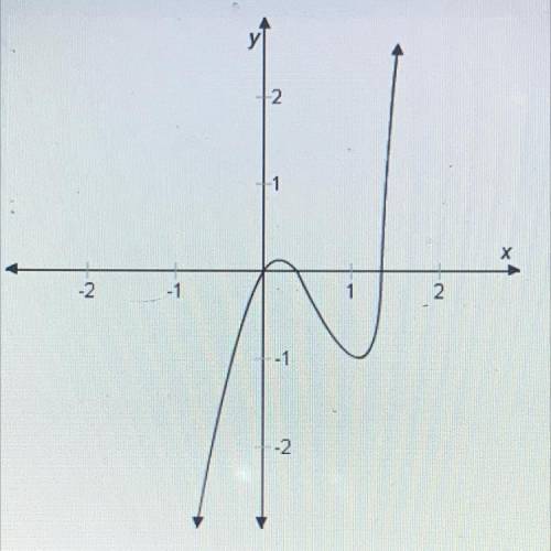 Part C

Does this curved line represent a function? If not, at what points does it fail the vertic