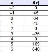 According to the table, which ordered pair is a local maximum of the function, f(x)? (0, 64) (3, –3