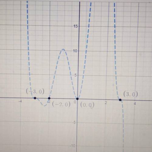 How do I get this graph and how do I get it with multiplicity polynomials​