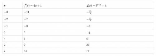 The table shows values for functions f(x) and g(x)

What is the solution to f(x)=g(x) ?
Select eac