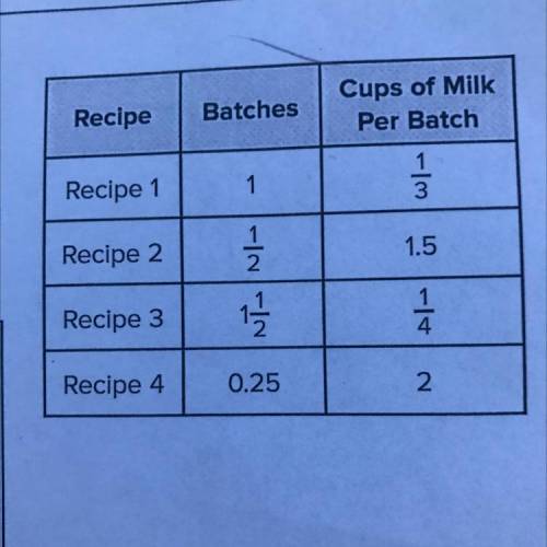 A chef has several recipes that use different

amounts of milk. The table shows the number
of batc