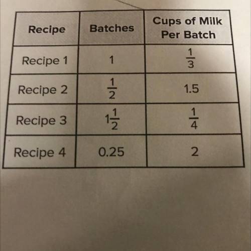Recipe

Batches
Cups of Milk
Per Batch
Recipe 1
1
11/3
Recipe 2
1
2
1.5
}
17 /
Recipe 3
4.
1
4
Rec