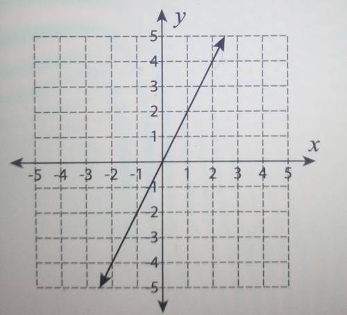 Need help finding the slope and the equation ​