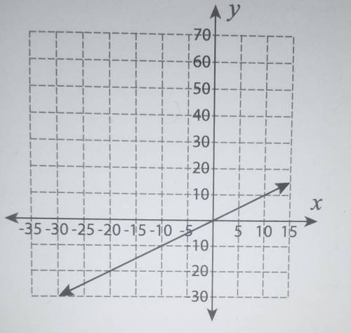 Need help finding the slope and equation ​(will give brainilest for most accurate answer)​