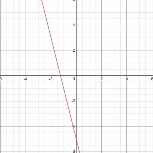 Y + 1 = -4(x + 1)
Graph the equation