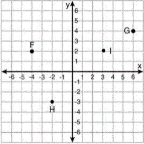 PLIS HELP ALL THE POINTS YOU WANT, WILL MARK BRAINLEST

On the coordinate plane shown below, point