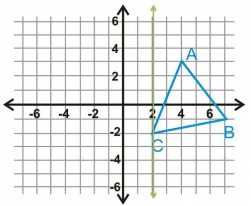 Using the triangle in the diagram, what would be the coordinate of A' if reflected over the line x=