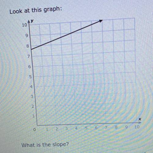 What is the slope OF THE GRAPG