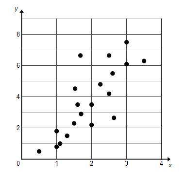 What type of association is shown by the scatterplot?

On a graph, points are grouped together and
