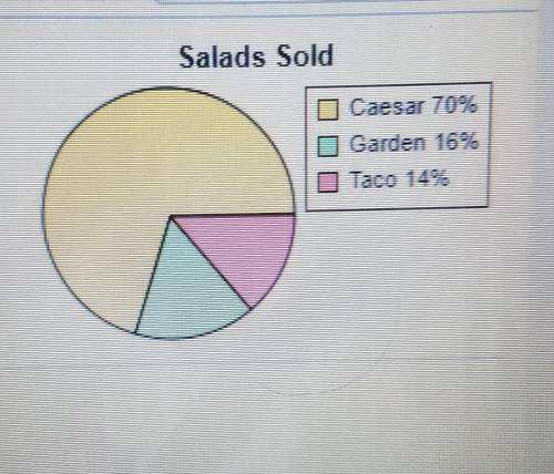 a restaurant wants to study how well its salads sell the circle graph shows the sales over the past