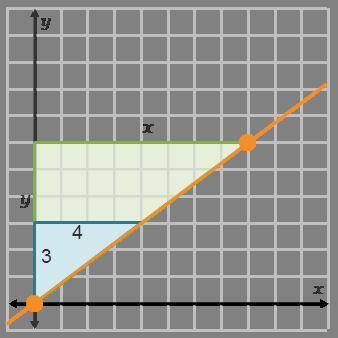 On a coordinate plane, a line goes through (0, 0) and (8, 6). A triangle has a rise of 3 and run of