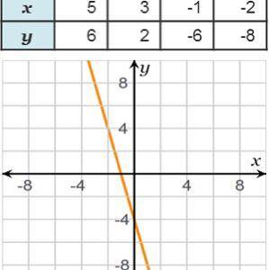 Linear functions are expressed by data in a table and by a graph. Select all that apply.

The slop