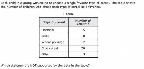 A More than 5% of the children chose “other” as the favorite type of cereal.

B Oatmeal is the fav
