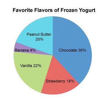 Fifty people were surveyed about their favorite flavor of frozen yogurt. The results of the survey