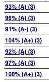 Anyone want to explain how I have good grades for once