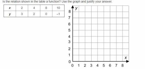Is the relation shown in the table a function? Use the graph and justify your answer.