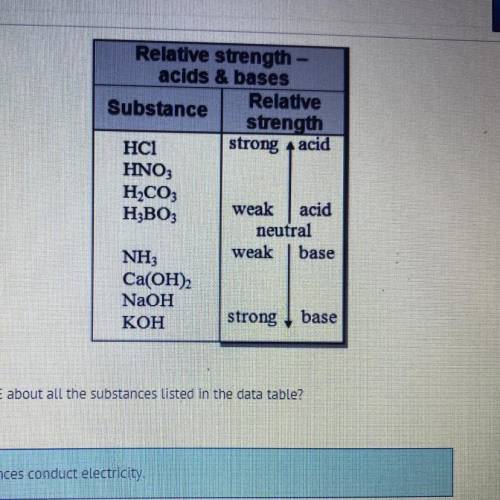 What statement is TRUE about all the substances listed in the data table?

A) All the substances c
