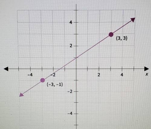 2. What is the slope of a line that is parallel to the line shown?

A) 3/2B)-2/3C) -3/2D)2/3​