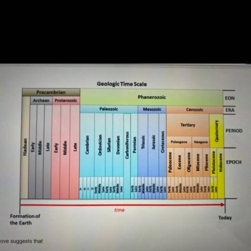 The diagram above suggests that

OA. geologic time periods occur in repeating cycles.
B.
the Earth