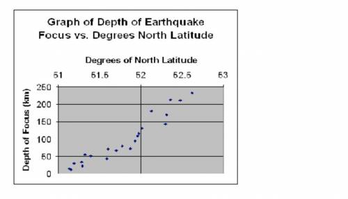 4.use the slope of the graph to determine how quickly the convergent boundary descends as latitude