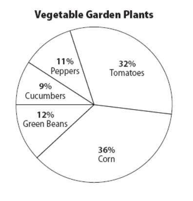 HELPPPP

The circle graph shows the percent of vegetables planted in a vegetable garden. There are