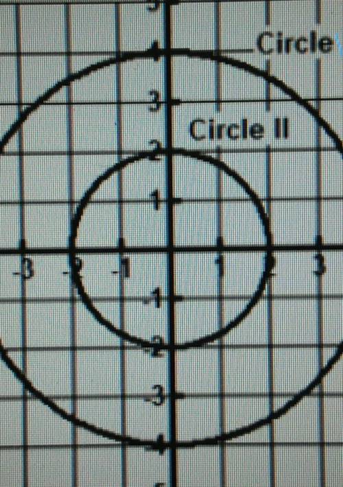 Circle I is dilated with the origin as the center of dilation to create Circle II. What is the scal