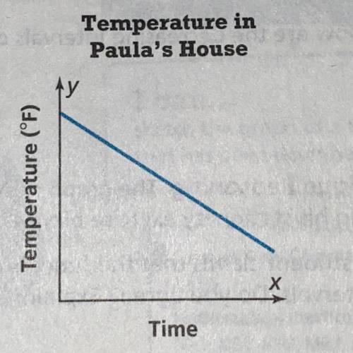 The graph below shows the temperature in

Paula's house over time after her mother turned
on the a