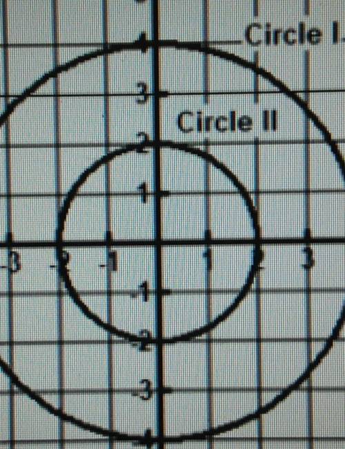 Circle I is dilated with the origin as the center of dilation to create Circle II. What is the scal