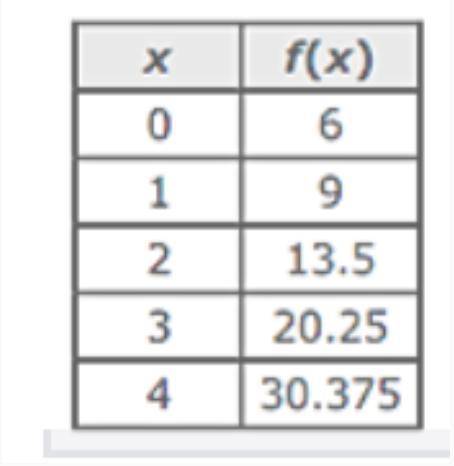 The table contains some points on the graph of an exponential function. Determine the a and b value