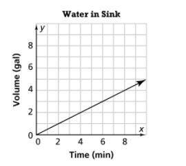 The graph shows the volume of water in a sink x minutes after the faucet is turned on.

What is th