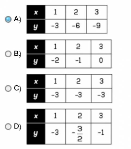In each table, y and x are in a proportional relationship.

Select the table with a constant of pr