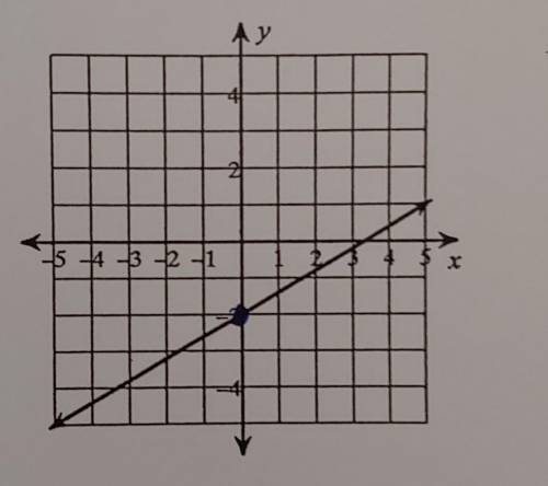 Writing equations from graphs. someone please help ​