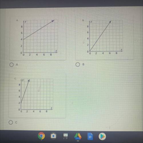 Which graph shows a line with a slope 3/2?
