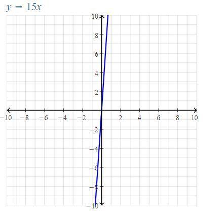 Which t-chart represents the absolute value equation y = 15x?​