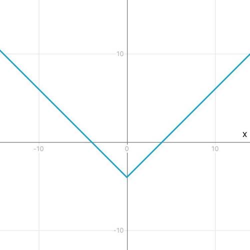 Which graph represents the function f(x)=|x|-4?​