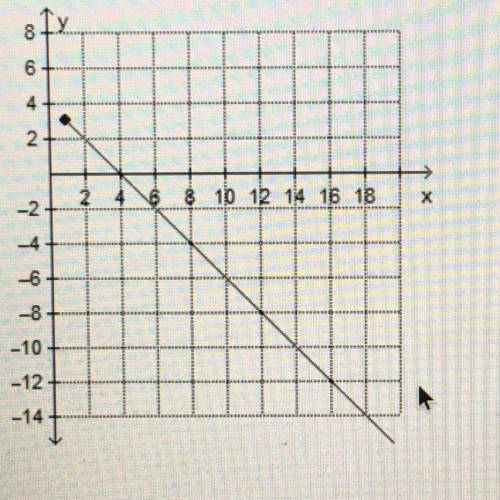 Which value is an input of the function?
O-14
O-2
O 0
O 4