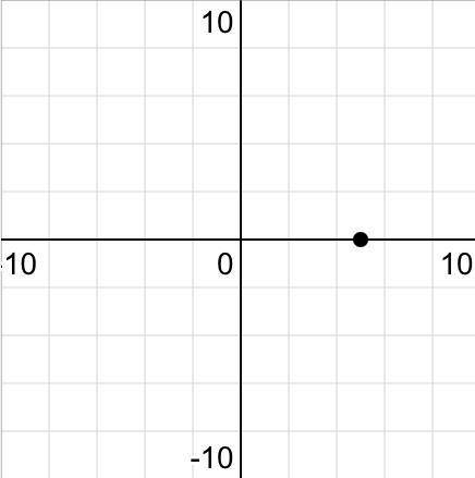 What quadrant is (9.5,0) in?
