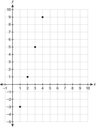 What are the first 4 terms of the arithmetic sequence in the graph?

Enter your answers in the box