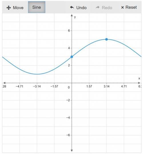 A sine function has the following key features: Period = 4pi Amplitude = 2 Midline: y = 3 y-interce