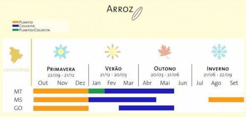 1) Veja o calendário de plantio e colheita do Arroz na região Centro-Oeste do Brasil . *