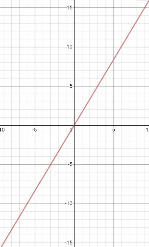 Find the slope of the line.
Y=5/3x