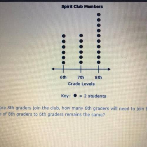 6th 7th 8th

Grade Levels
Key: = 2 students
If 10 more 8th graders join the club, how many 6th gra