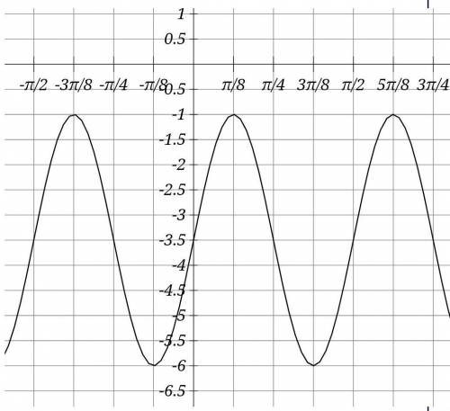 The graph of a periodic function is given below.

What is the period of this function?   What is t