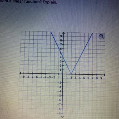 Does this graph represent a linear function? Explain.