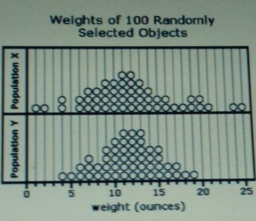 The dot plots below show the weights of 50 randomly selected objects from each of the populations x