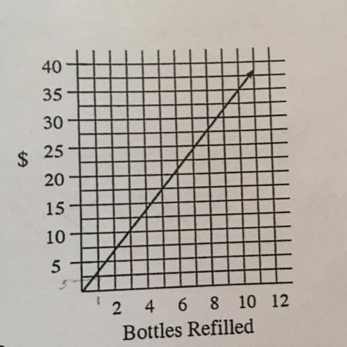 Use the graph at right to find the refill cost per bottle.
