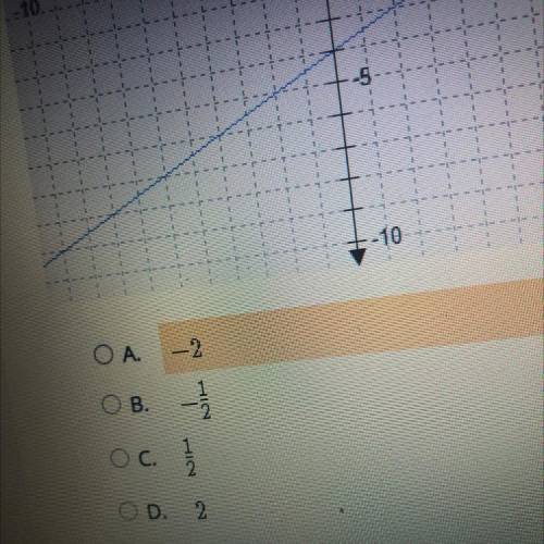 Select the correct answer.

Which number best represents the slope of the graphed line?
y +10
-10